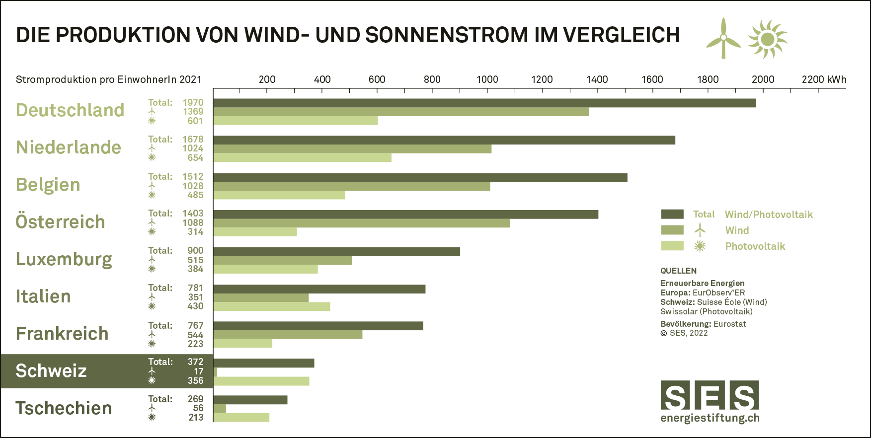 Ländervergleich Wind- und Sonnenenergie